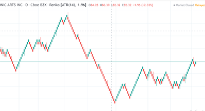 Renko Chart