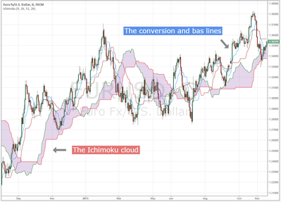 Ichimoku cloud